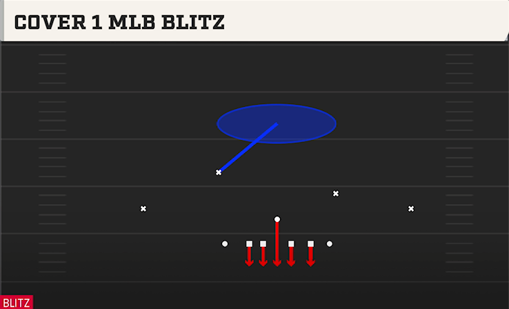 COVER 1 MLB BLITZ play diagram College Football 27
