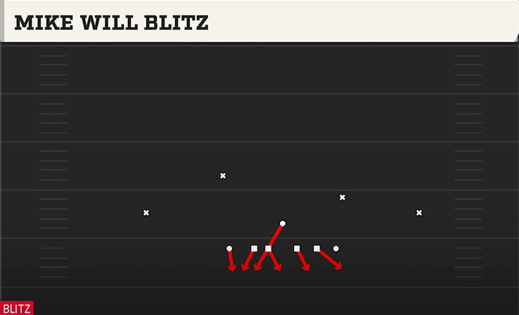 MIKE WILL BLITZ play diagram College Football 27