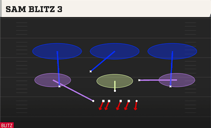SAM BLITZ 3 play diagram College Football 27