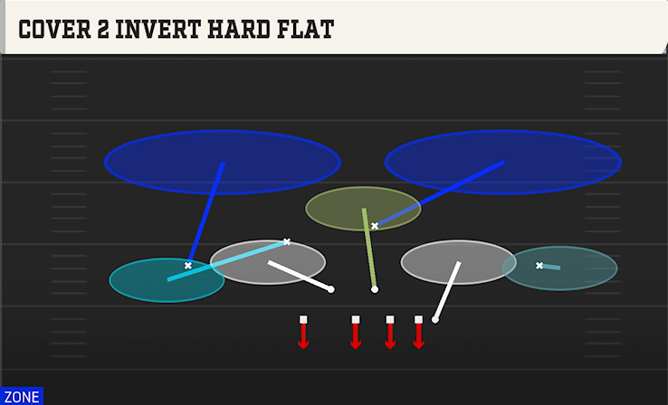 COVER 2 INVERT HARD FLAT play diagram College Football 27