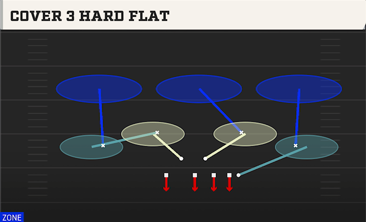 COVER 3 HARD FLAT play diagram College Football 27