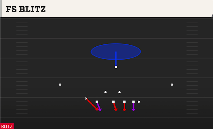 FS BLITZ play diagram College Football 27