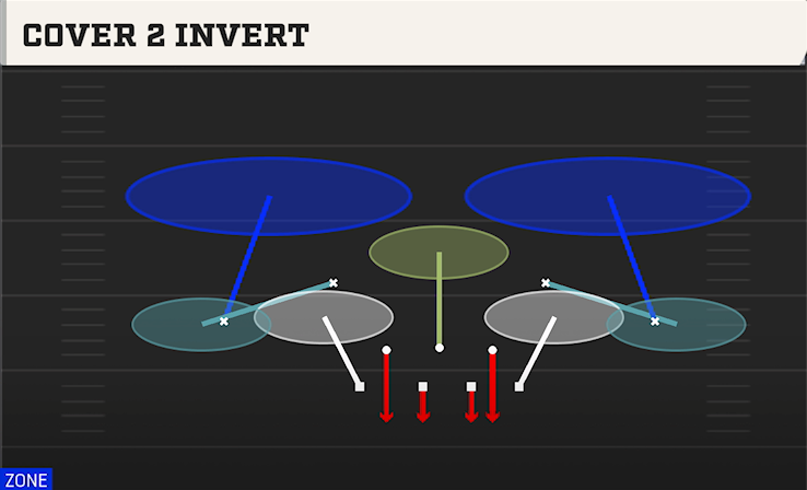 COVER 2 INVERT play diagram College Football 27