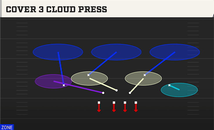 COVER 3 CLOUD PRESS play diagram College Football 27