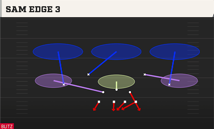 SAM EDGE 3 play diagram College Football 27