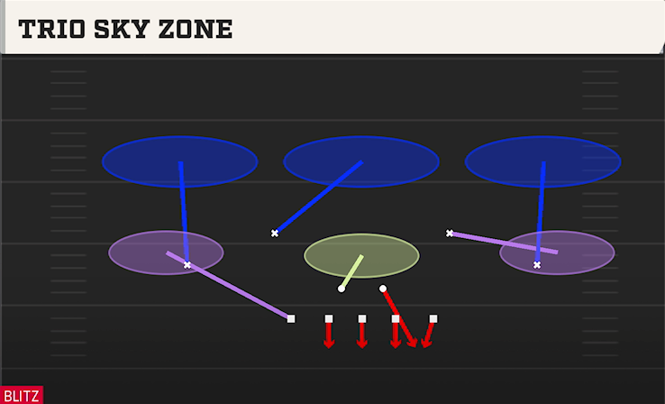 TRIO SKY ZONE play diagram College Football 27