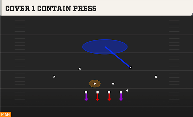COVER 1 CONTAIN PRESS play diagram College Football 27