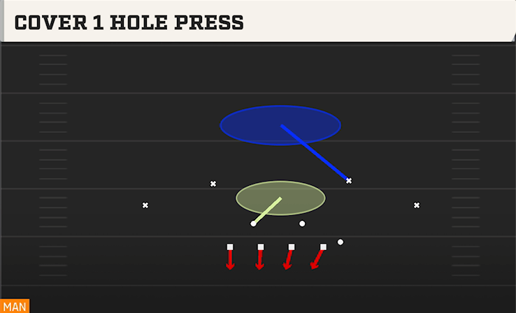 COVER 1 HOLE PRESS play diagram College Football 27