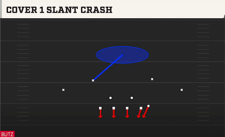 COVER 1 SLANT CRASH play diagram College Football 27