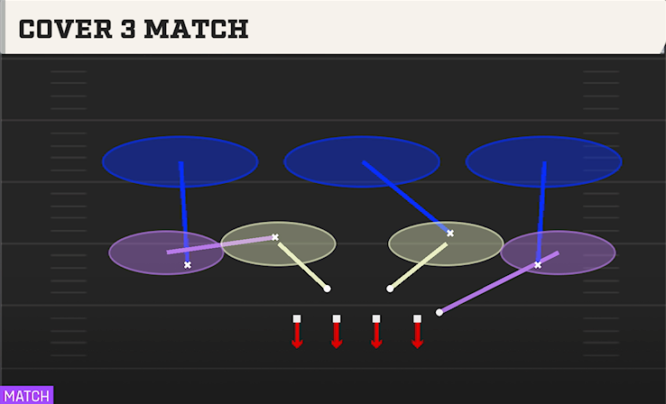 COVER 3 MATCH play diagram College Football 27