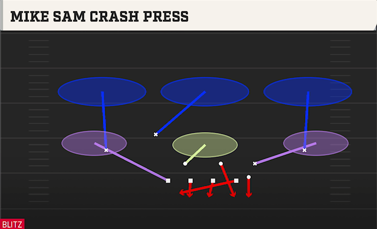 MIKE SAM CRASH PRESS play diagram College Football 27