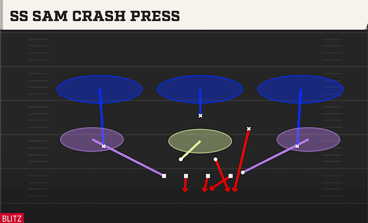 SS SAM CRASH PRESS play diagram College Football 27