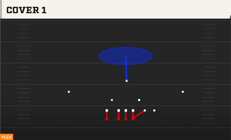 COVER 1 play diagram College Football 27