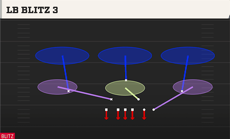 LB BLITZ 3 play diagram College Football 27