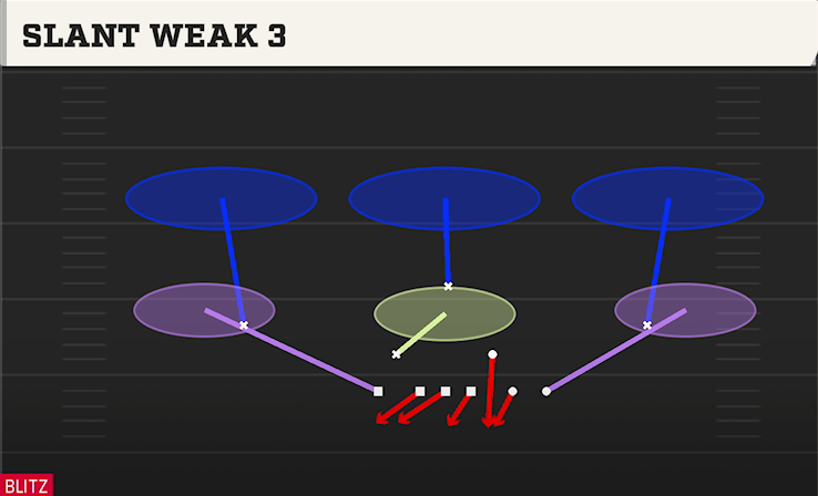SLANT WEAK 3 play diagram College Football 27