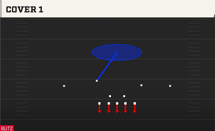 COVER 1 play diagram College Football 27