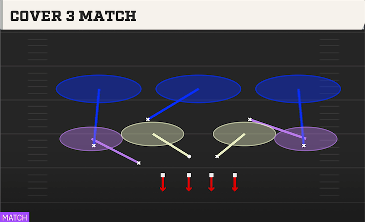 COVER 3 MATCH play diagram College Football 27