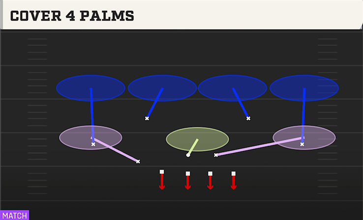 COVER 4 PALMS play diagram College Football 27