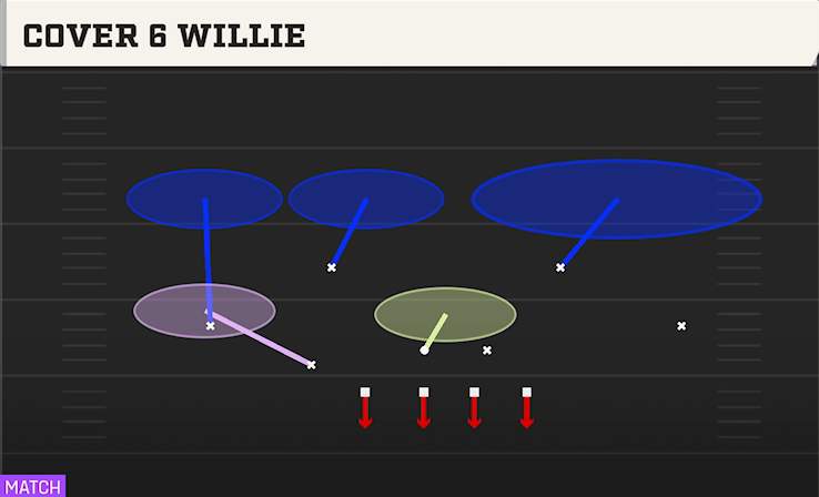 COVER 6 WILLIE play diagram College Football 27