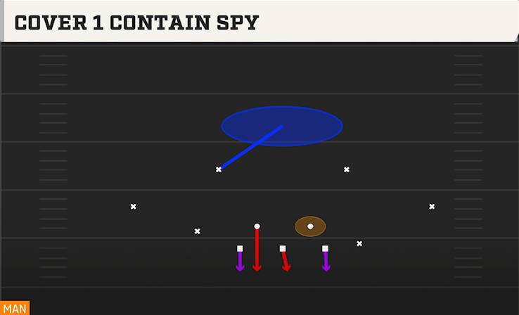 COVER 1 CONTAIN SPY play diagram College Football 27