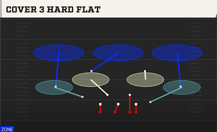 COVER 3 HARD FLAT play diagram College Football 27