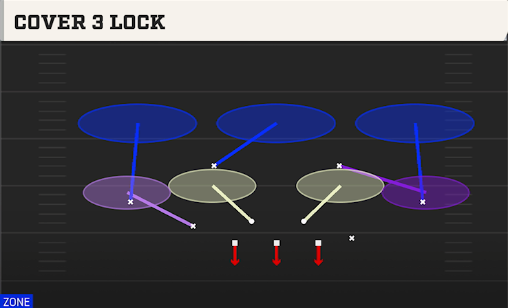 COVER 3 LOCK play diagram College Football 27