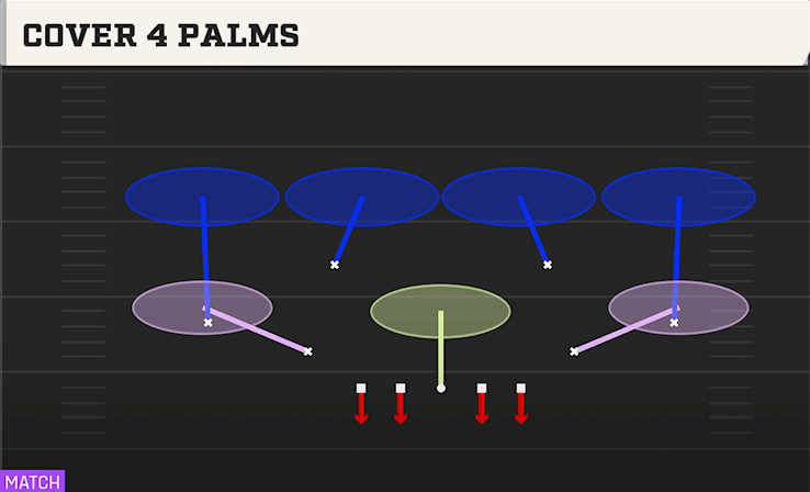 COVER 4 PALMS play diagram College Football 27
