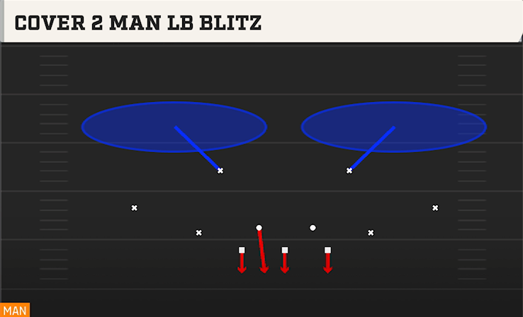 COVER 2 MAN LB BLITZ play diagram College Football 27