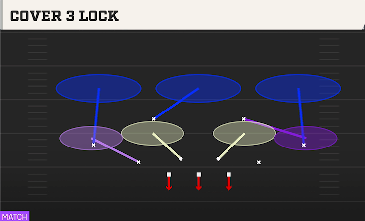 COVER 3 LOCK play diagram College Football 27