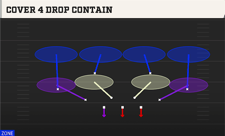 COVER 4 DROP CONTAIN play diagram College Football 27