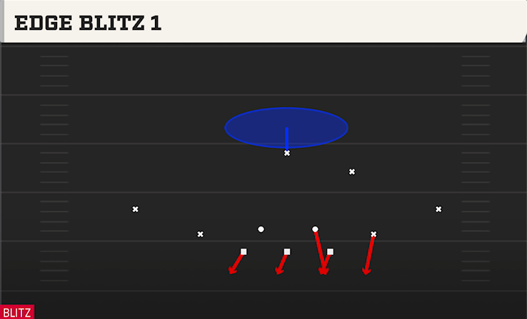 EDGE BLITZ 1 play diagram College Football 27