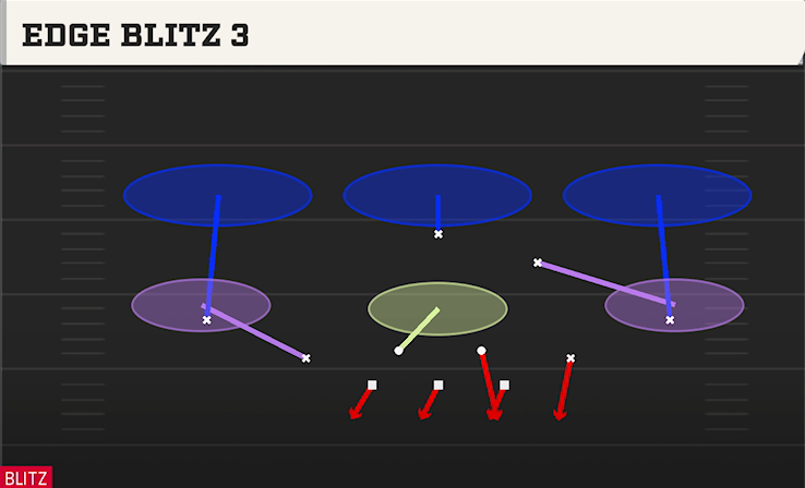 EDGE BLITZ 3 play diagram College Football 27