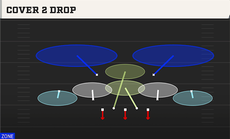 COVER 2 DROP play diagram College Football 27