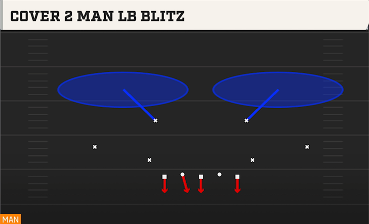 COVER 2 MAN LB BLITZ play diagram College Football 27