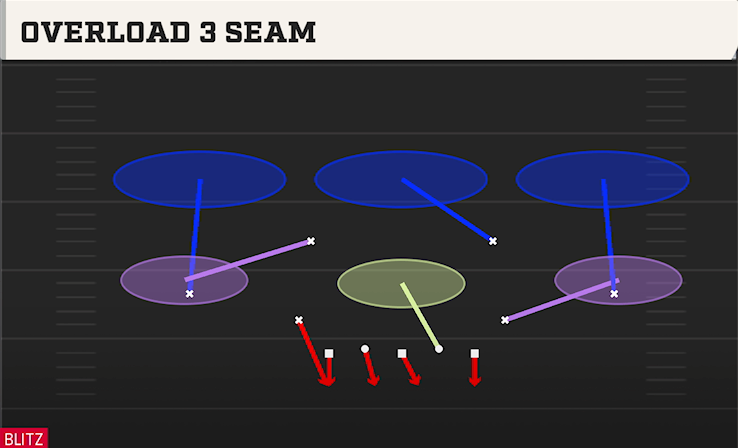 OVERLOAD 3 SEAM play diagram College Football 27