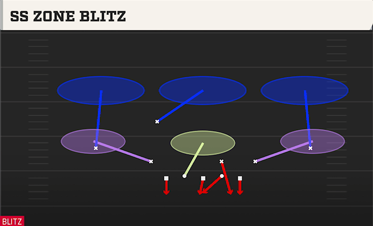 SS ZONE BLITZ play diagram College Football 27