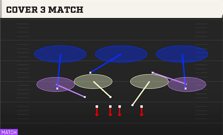 COVER 3 MATCH play diagram College Football 27