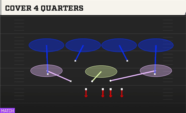 COVER 4 QUARTERS play diagram College Football 27