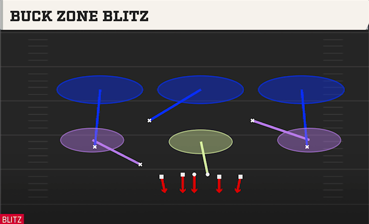 BUCK ZONE BLITZ play diagram College Football 27
