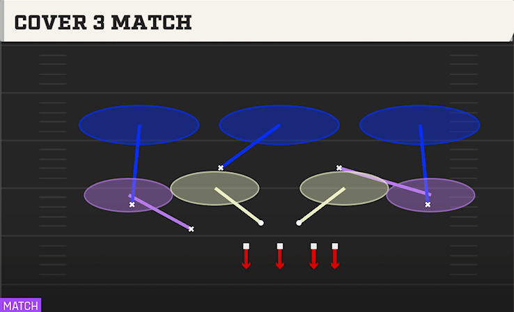 COVER 3 MATCH play diagram College Football 27