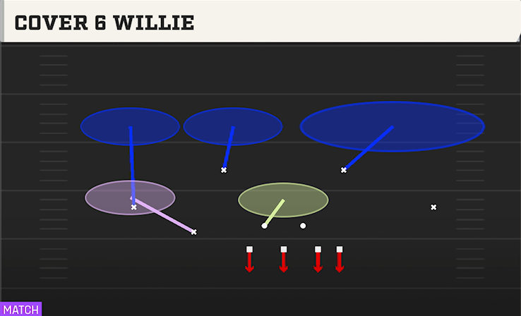 COVER 6 WILLIE play diagram College Football 27
