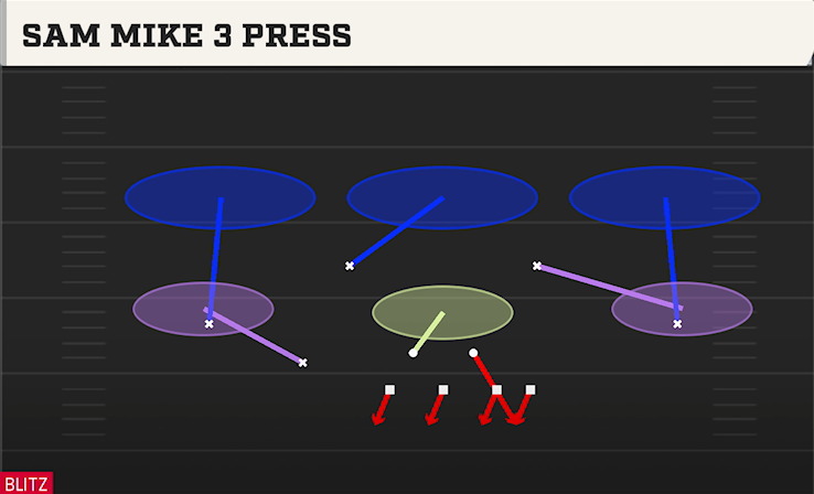 SAM MIKE 3 PRESS play diagram College Football 27