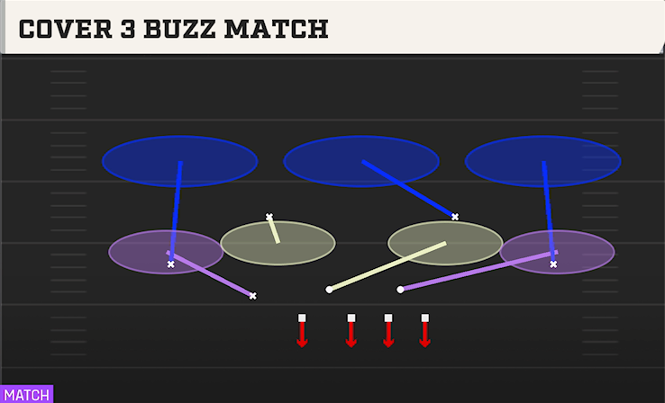 COVER 3 BUZZ MATCH play diagram College Football 27