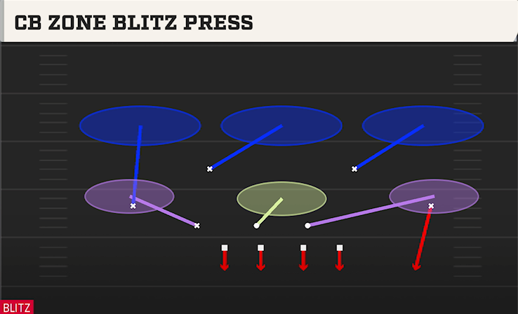 CB ZONE BLITZ PRESS play diagram College Football 27