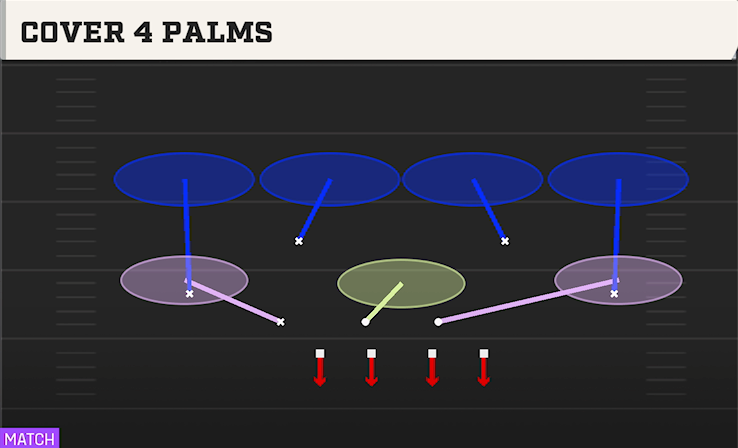 COVER 4 PALMS play diagram College Football 27