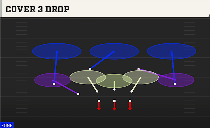 COVER 3 DROP play diagram College Football 27