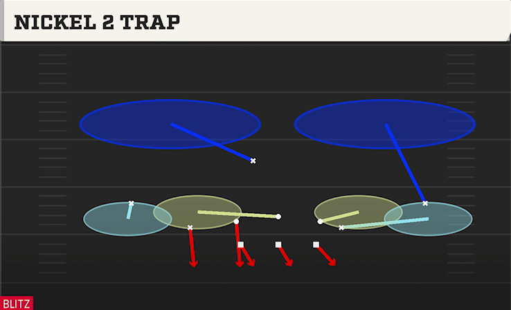 NICKEL 2 TRAP play diagram College Football 27