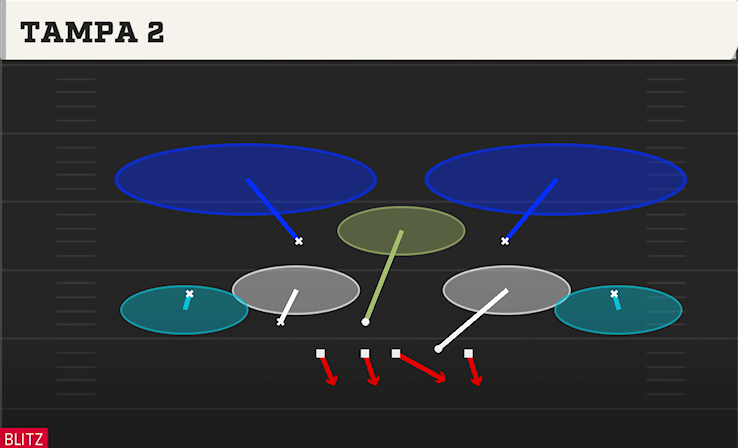 TAMPA 2 play diagram College Football 27