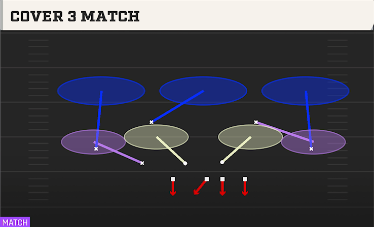 COVER 3 MATCH play diagram College Football 27
