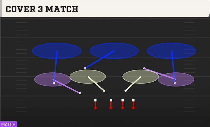 COVER 3 MATCH play diagram College Football 27